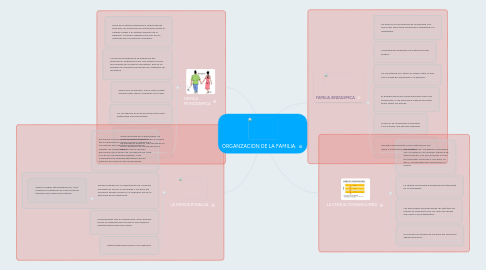 Mind Map: ORGANZACION DE LA FAMILIA.