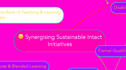 Mind Map: Synergising Sustainable Intact Initiatives