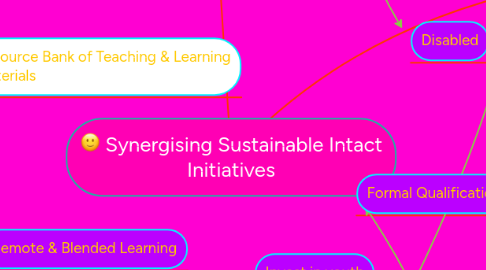 Mind Map: Synergising Sustainable Intact Initiatives