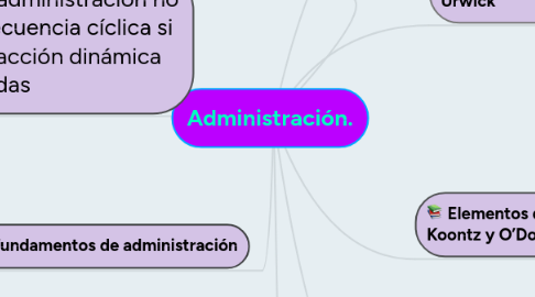 Mind Map: Administración.