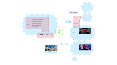 Mind Map: música pop