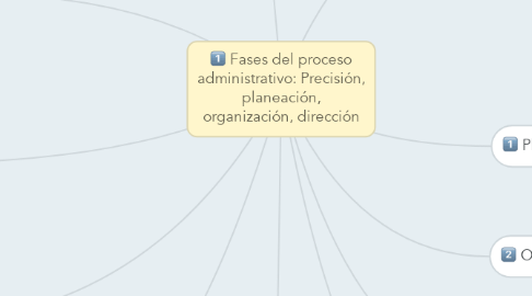 Mind Map: Fases del proceso administrativo: Precisión, planeación, organización, dirección