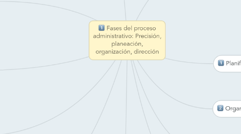 Mind Map: Fases del proceso administrativo: Precisión, planeación, organización, dirección