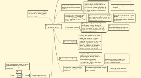 Mind Map: Excepciones a la aplicación  de la ley 80 de 1993.