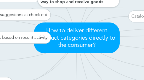 Mind Map: How to deliver different product categories directly to the consumer?