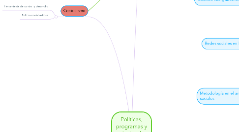 Mind Map: Políticas, programas y niveles de gobierno