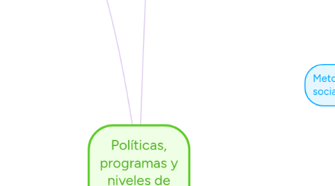 Mind Map: Políticas, programas y niveles de gobierno