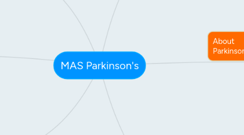 Mind Map: MAS Parkinson's