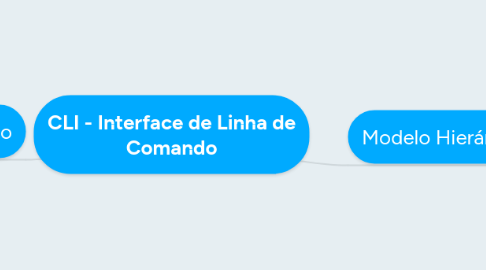 Mind Map: CLI - Interface de Linha de Comando