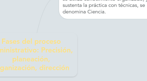 Mind Map: Fases del proceso administrativo: Precisión, planeación, organización, dirección