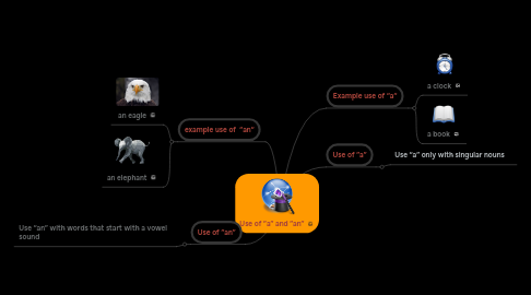 Mind Map: Use of ”a” and ”an”