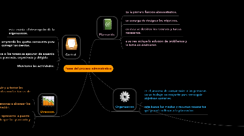 Mind Map: Fases del proceso administrativo