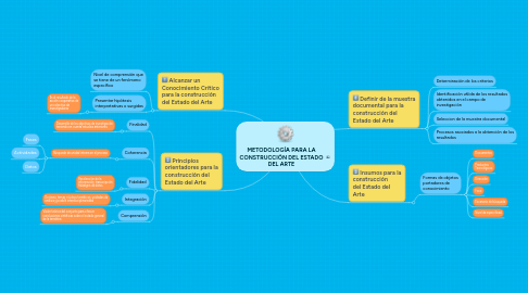 Mind Map: METODOLOGÍA PARA LA CONSTRUCCIÓN DEL ESTADO DEL ARTE