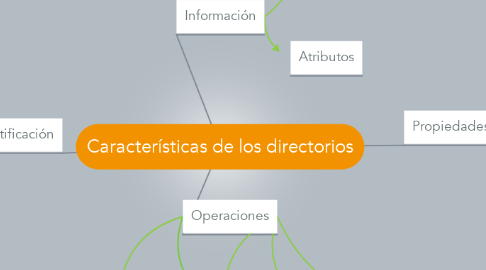 Mind Map: Características de los directorios