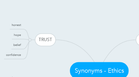 Mind Map: Synonyms - Ethics