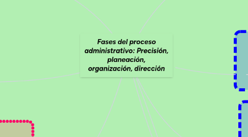 Mind Map: Fases del proceso administrativo: Precisión, planeación, organización, dirección