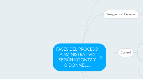 Mind Map: FASES DEL PROCESO ADMINISTRATIVO SEGÚN KOONTZ Y O'DONNELL .