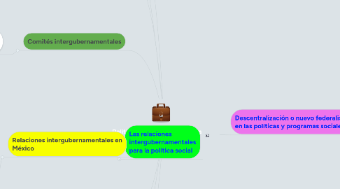 Mind Map: Políticas, programas y niveles de gobierno