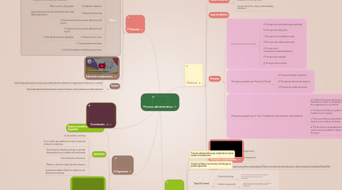 Mind Map: Proceso administrativo.