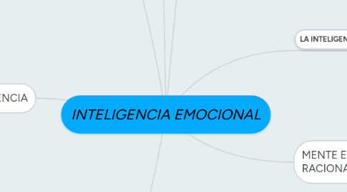 Mind Map: INTELIGENCIA EMOCIONAL