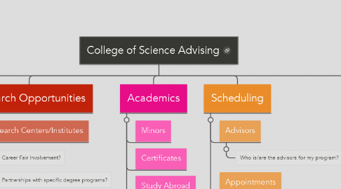Mind Map: College of Science Advising