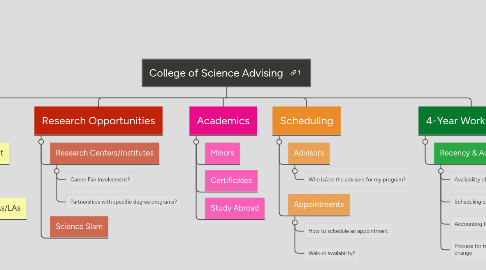 Mind Map: College of Science Advising