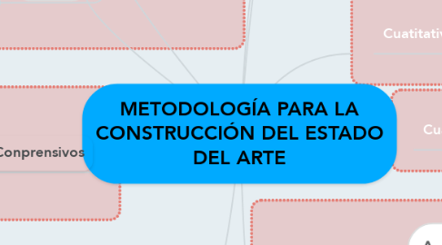 Mind Map: METODOLOGÍA PARA LA CONSTRUCCIÓN DEL ESTADO DEL ARTE