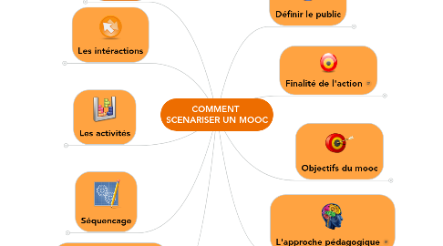 Mind Map: COMMENT  SCENARISER UN MOOC
