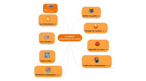 Mind Map: COMMENT SCENARISER UN MOOC