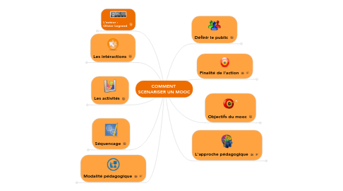 Mind Map: COMMENT  SCENARISER UN MOOC