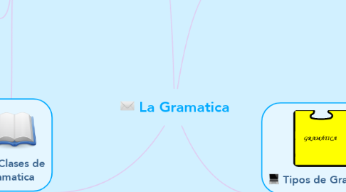 Mind Map: La Gramatica