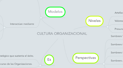 Mind Map: CULTURA ORGANIZACIONAL