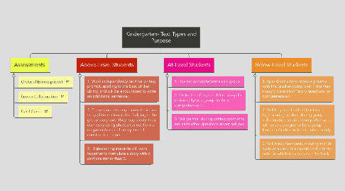 Mind Map: Kindergarten- Text Types and Purpose