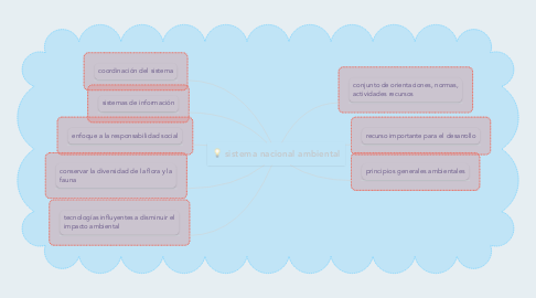 Mind Map: sistema nacional ambiental