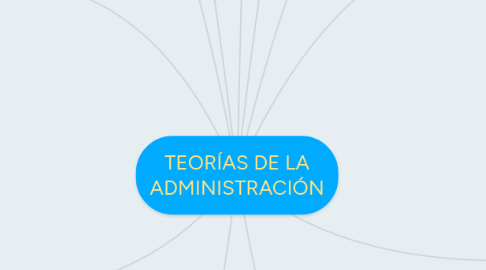 Mind Map: TEORÍAS DE LA ADMINISTRACIÓN