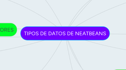 Mind Map: TIPOS DE DATOS DE NEATBEANS