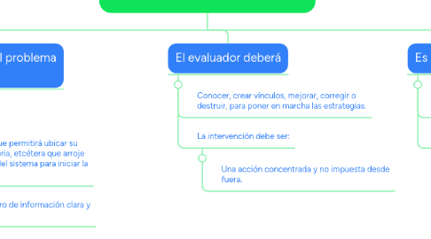 Mind Map: Intervención Para Resolver Problemas