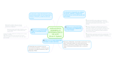 Mind Map: HUELLAS EN EL DESARROLLO EPISTEMOLÓGICO DE LA EC (Erwin H. Epstein)