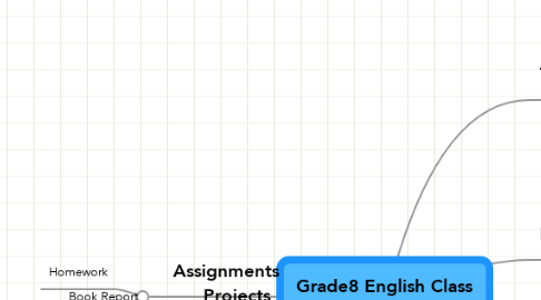 Mind Map: Grade8 English Class
