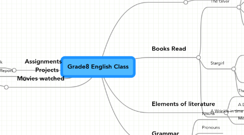 Mind Map: Grade8 English Class