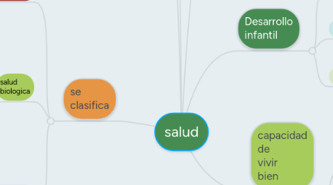Mind Map: salud