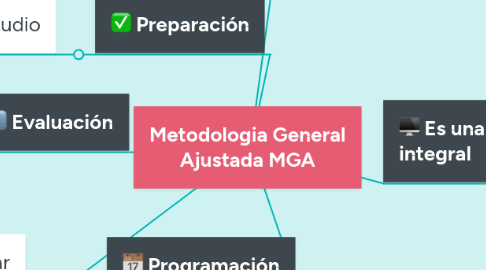 Mind Map: Metodologia General Ajustada MGA