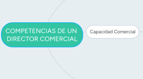 Mind Map: COMPETENCIAS DE UN  DIRECTOR COMERCIAL