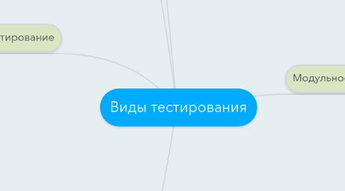 Mind Map: Виды тестирования