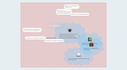 Mind Map: Plan de Relaciones Publicas