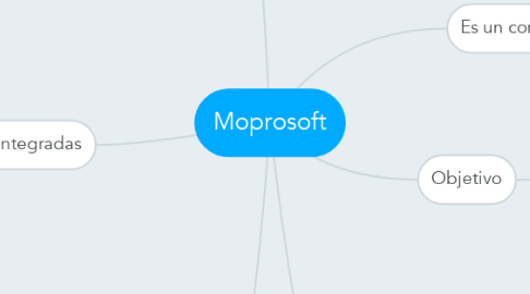 Mind Map: Moprosoft