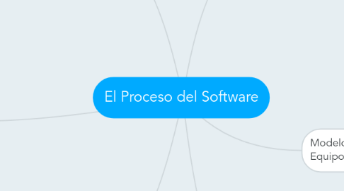 Mind Map: El Proceso del Software