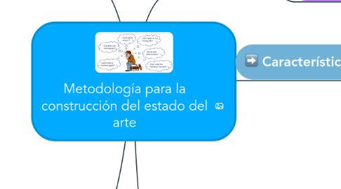 Mind Map: Metodología para la construcción del estado del arte