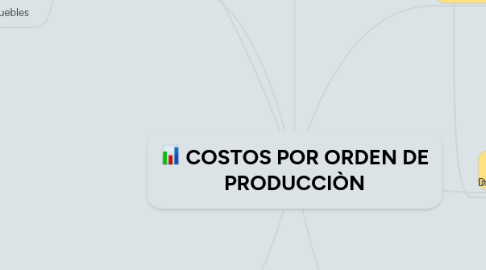 Mind Map: COSTOS POR ORDEN DE PRODUCCIÒN