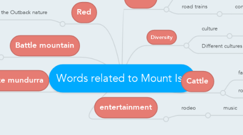 Mind Map: Words related to Mount Isa